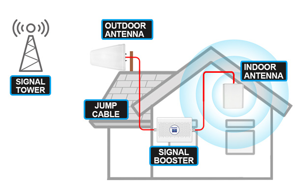 how does the cell phone signal booster work